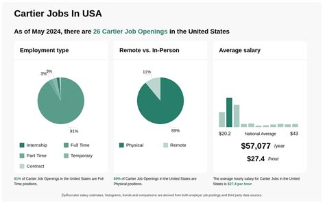 cartier job opportunities|cartier jobs salary.